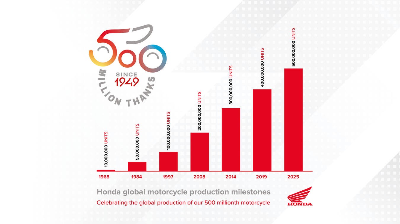 Elkészült az 500 milliomodik Honda motorkerékpár